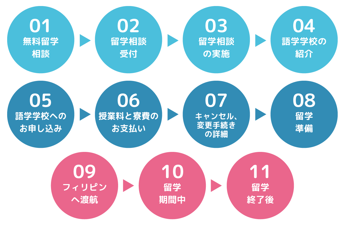 フィリピン留学　11のステップ