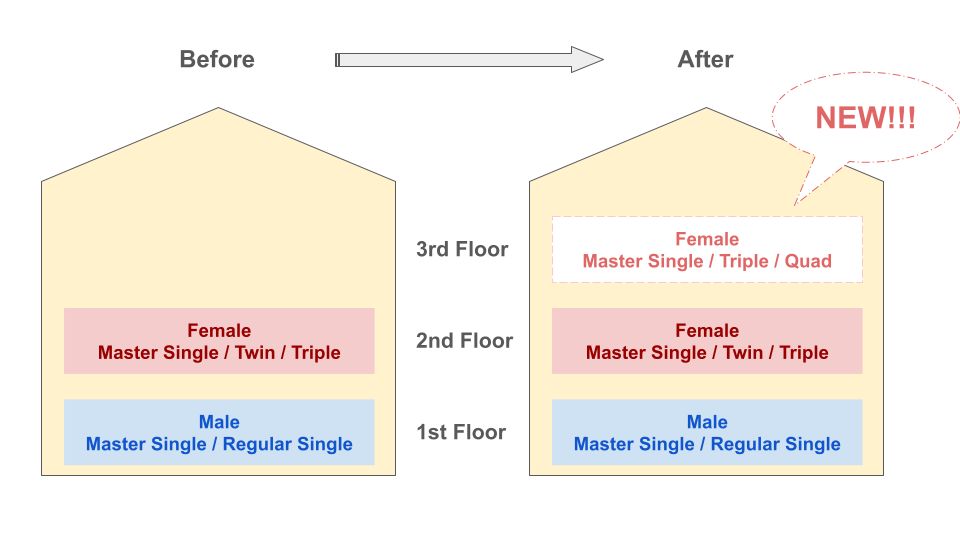 BECI EOPキャンパス外部寮の女性専用フロア増設前後の配置図、3階にMaster Single・Triple・Quadを新設