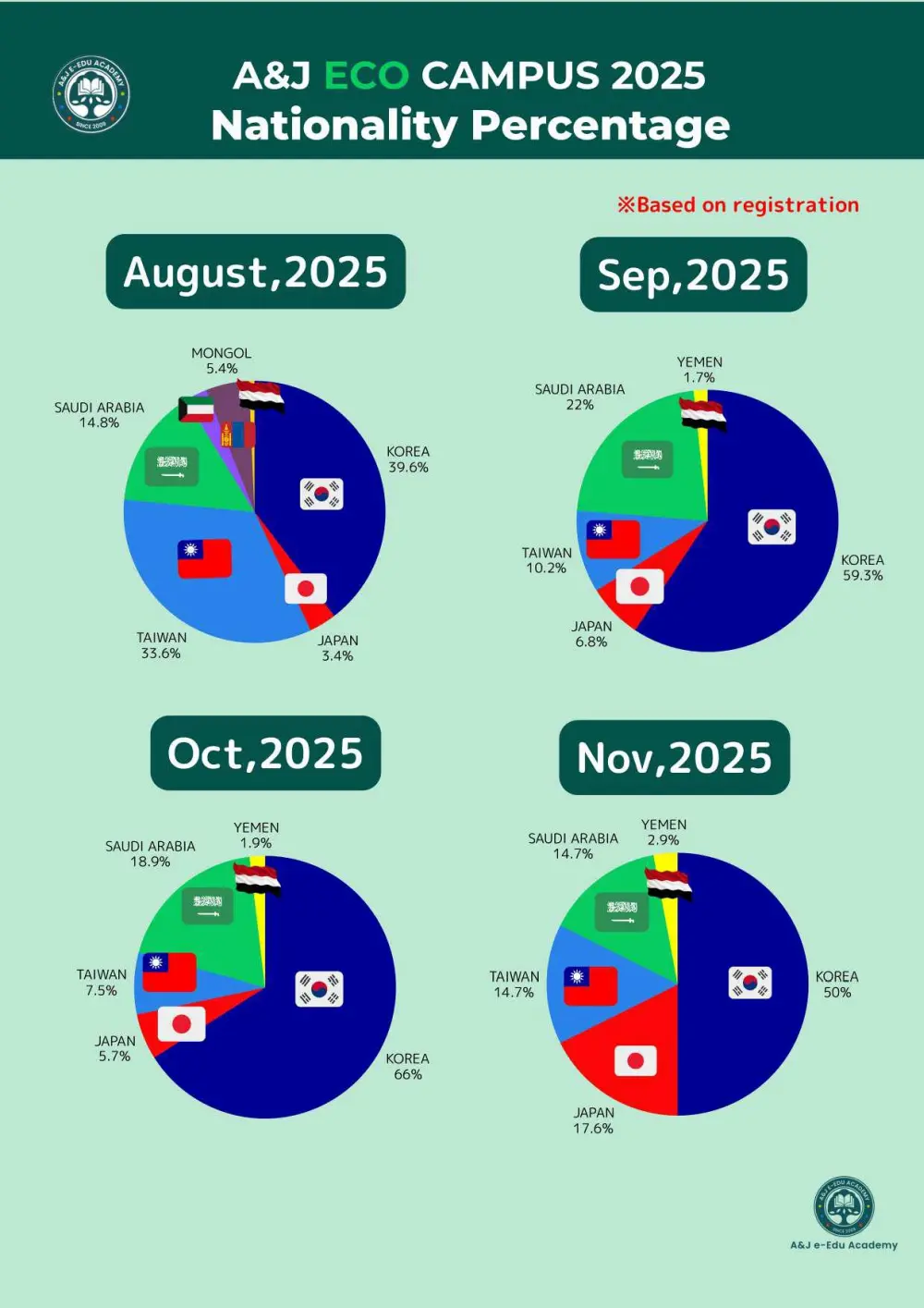 A&Jエコキャンパスの国籍比率グラフ（2025年8月～11月申込ベース）