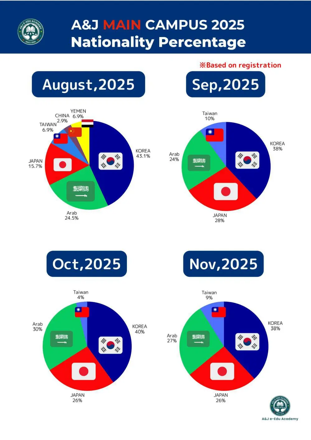 A&Jメインキャンパスの国籍比率グラフ（2025年8月～11月申込ベース）
