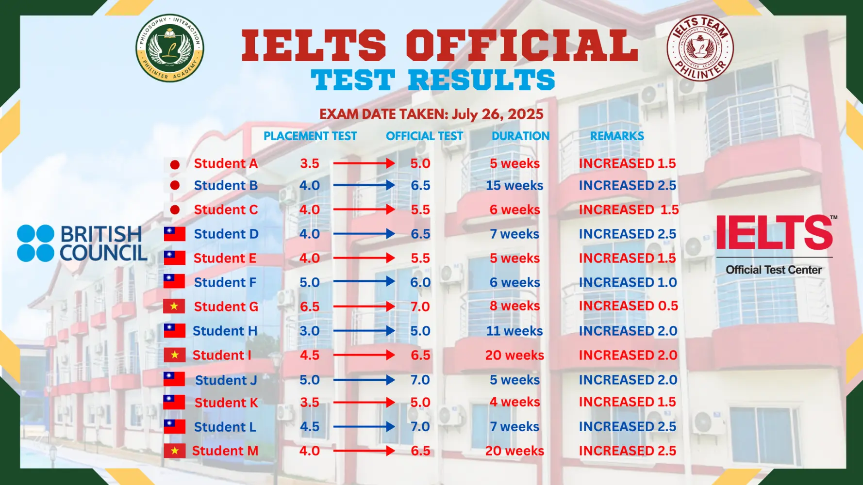 フィリンター_IELTS公式試験結果_2025年7月実施_2025年8月15日