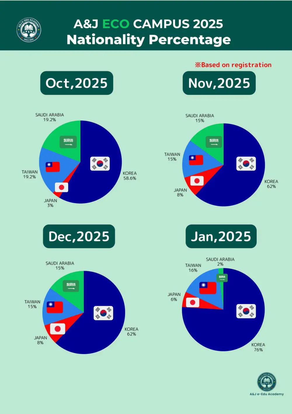 バギオ_A&J_ECO_2025年10月～2026年1月の国籍比率_20251003