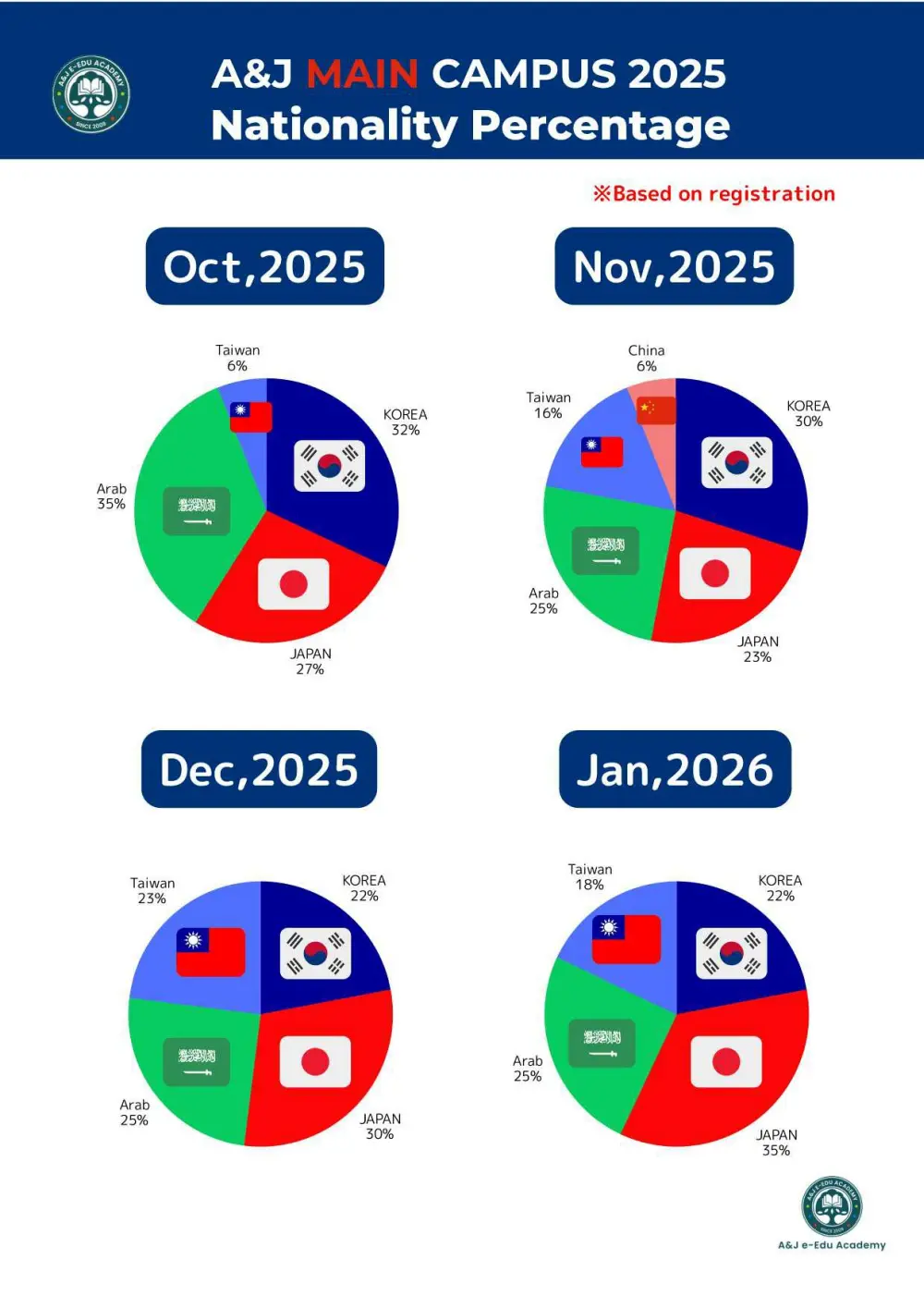 バギオ_A&J_メイン_2025年10月～2026年1月の国籍比率_20251003