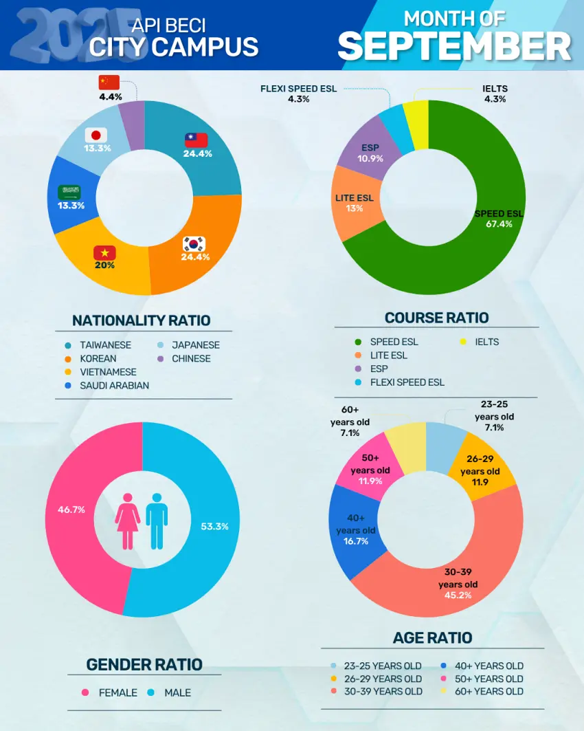 バギオ_BECI_City_2025年9月_国籍・コース・年齢・男女比率_20251021