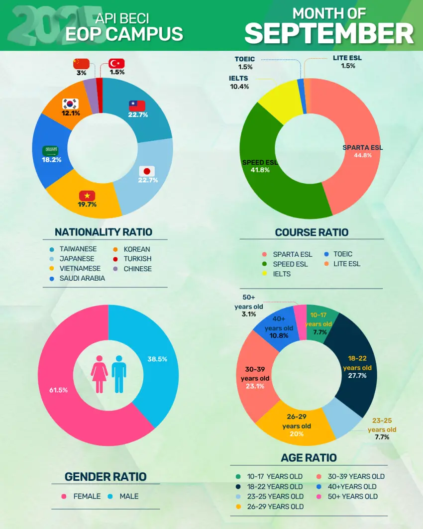 バギオ_BECI_EOP_2025年9月_国籍・コース・年齢・男女比率_20251021
