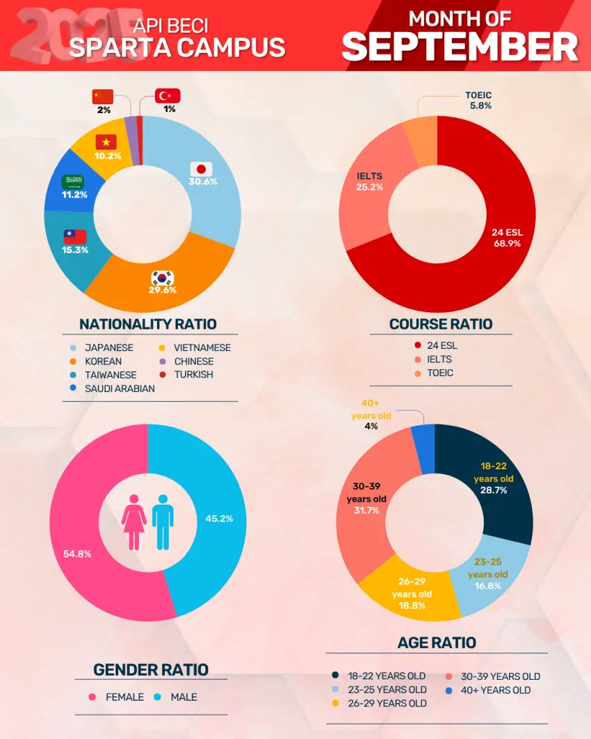 バギオ_BECI_Sparta_2025年9月_国籍・コース・年齢・男女比率_20251021