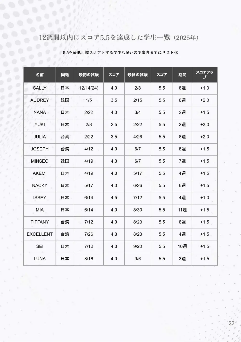 バギオ_JIC_Challenger_IELTS12週5.5達成学生一覧_短期集中成果データ_20251030