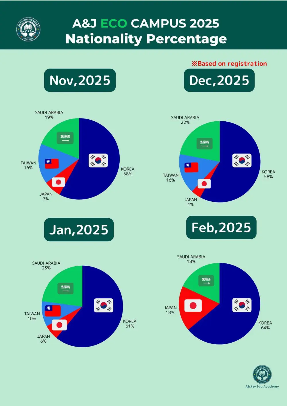 バギオ_A&J_ECO_2025年11月～2026年2月の国籍比率_20251107
