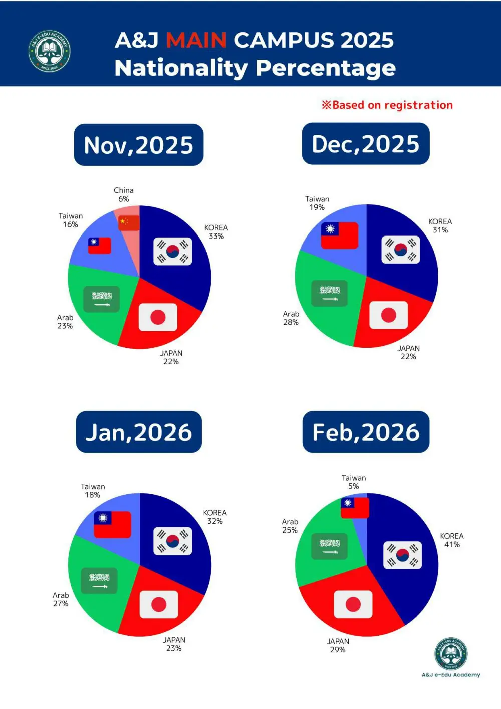 バギオ_A&J_Main_2025年11月～2026年2月の国籍比率_20251107