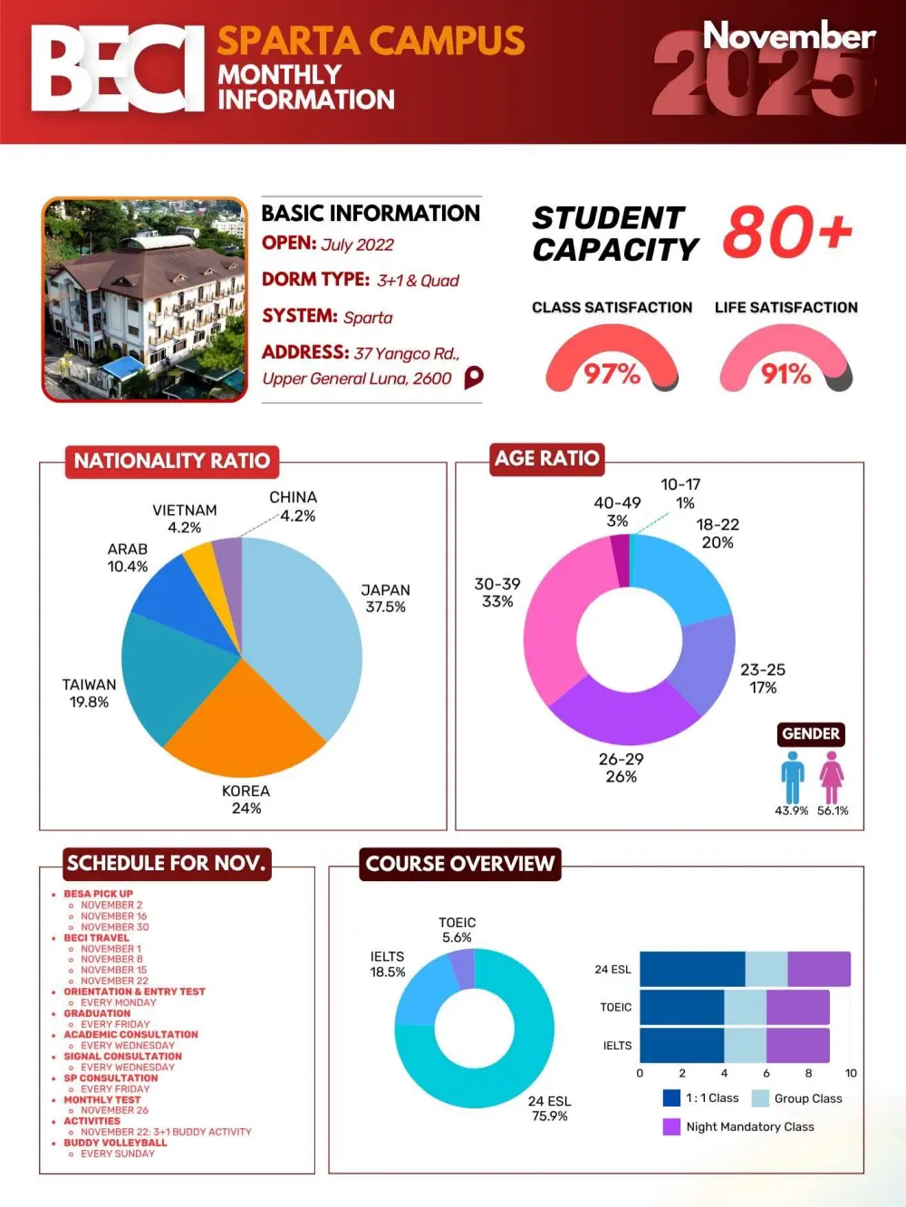 バギオ_BECI_Sparta _11月度データ_国籍・年齢・コース比率_20251124