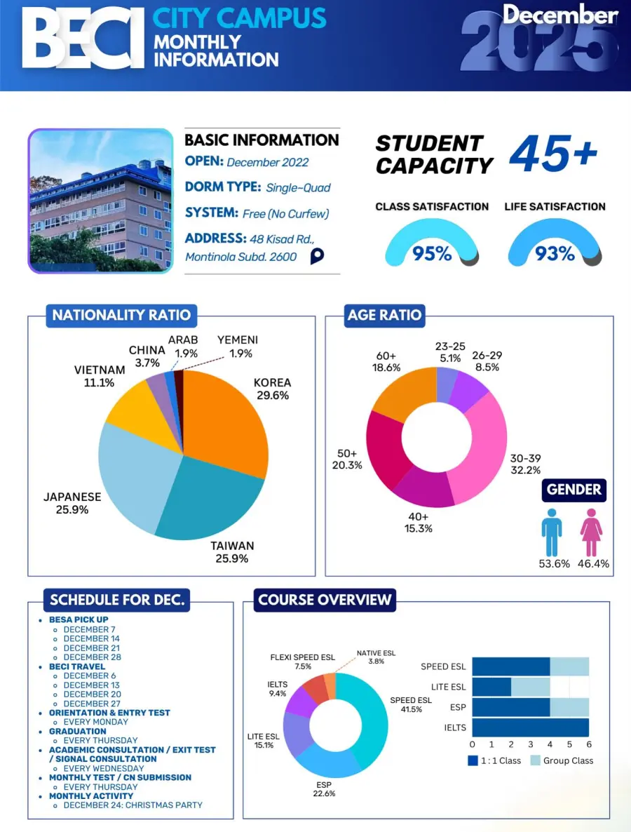 バギオ_BECI_City_12月度データ_国籍・年齢・コース比率_20251213