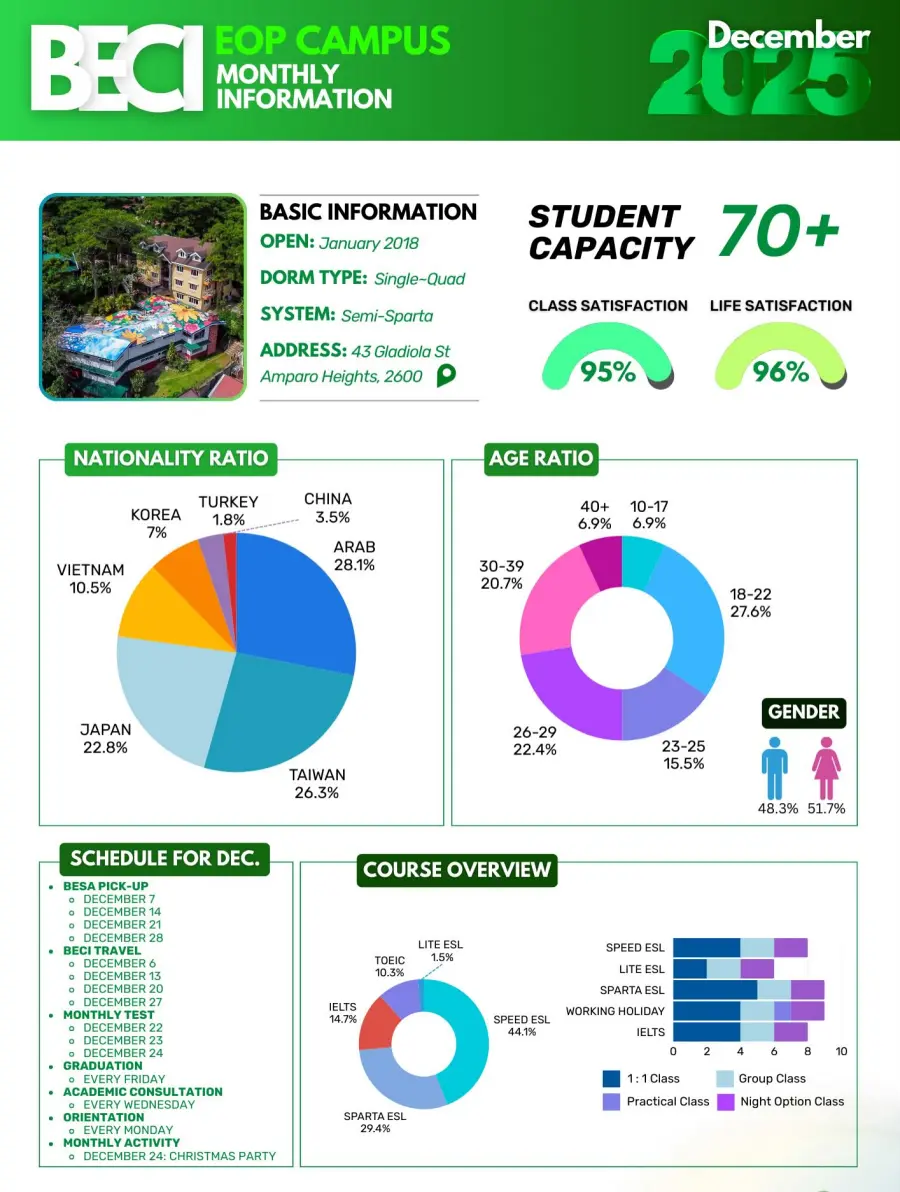 バギオ_BECI_EOP_12月度データ_国籍・年齢・コース比率_20251213