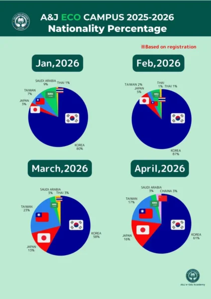 バギオ_A&J_ECO_学生国籍比率2026年1月～4月_20260116
