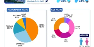 バギオ_BECI_City_1月度データ_国籍・年齢・コース比率_20260113
