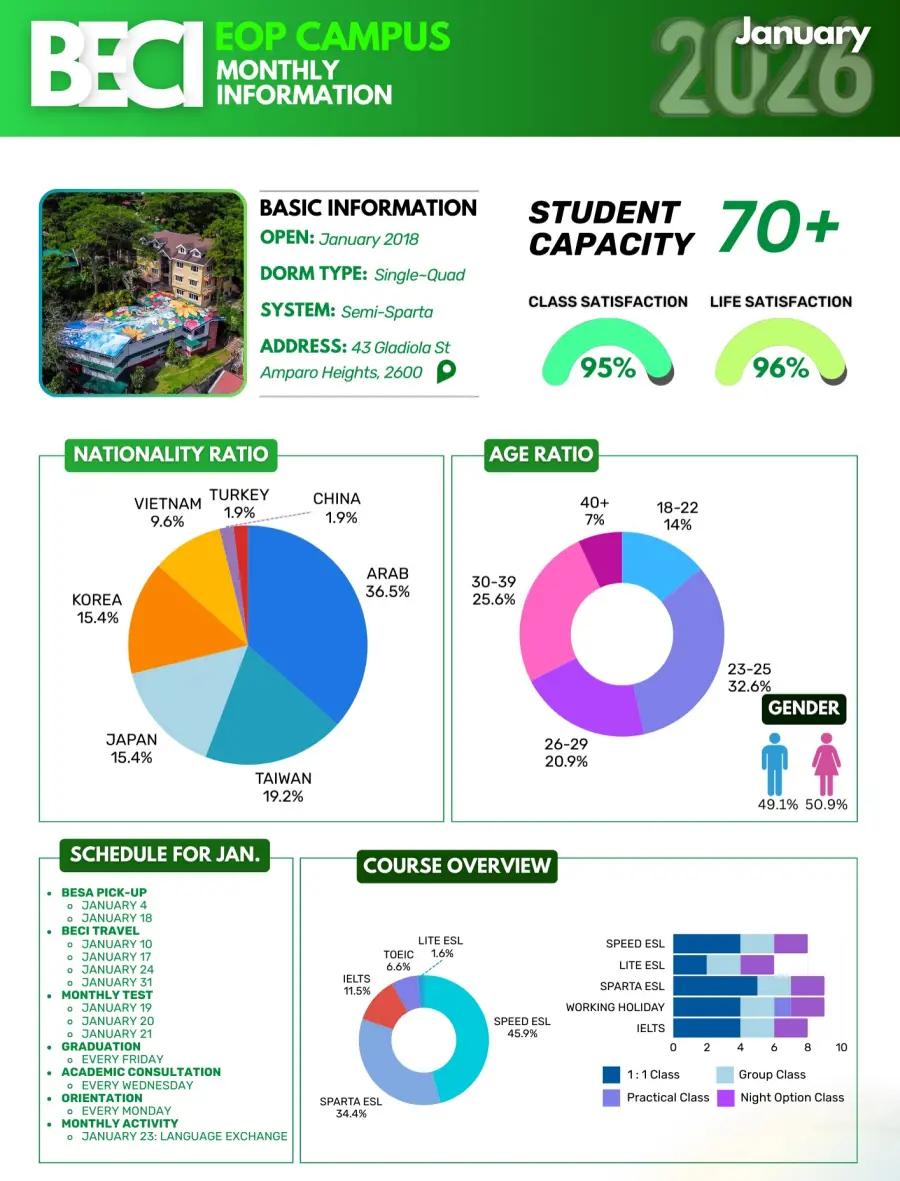 バギオ_BECI_EOP_1月度データ_国籍・年齢・コース比率_20260113