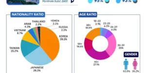 バギオ_BECI_City_2月度データ_国籍・年齢・コース比率_20260211
