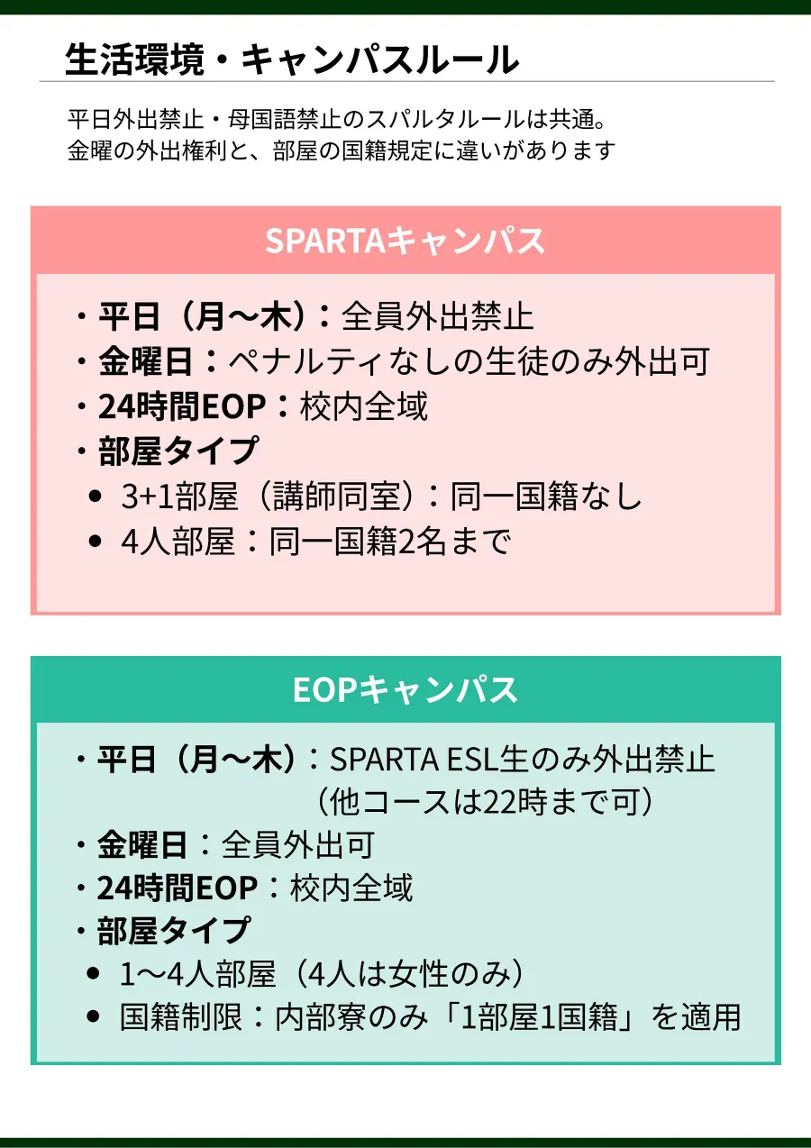 バギオ_BECI_ SPARTAキャンパスとEOPキャンパスの生活環境・ルール比較_20260513