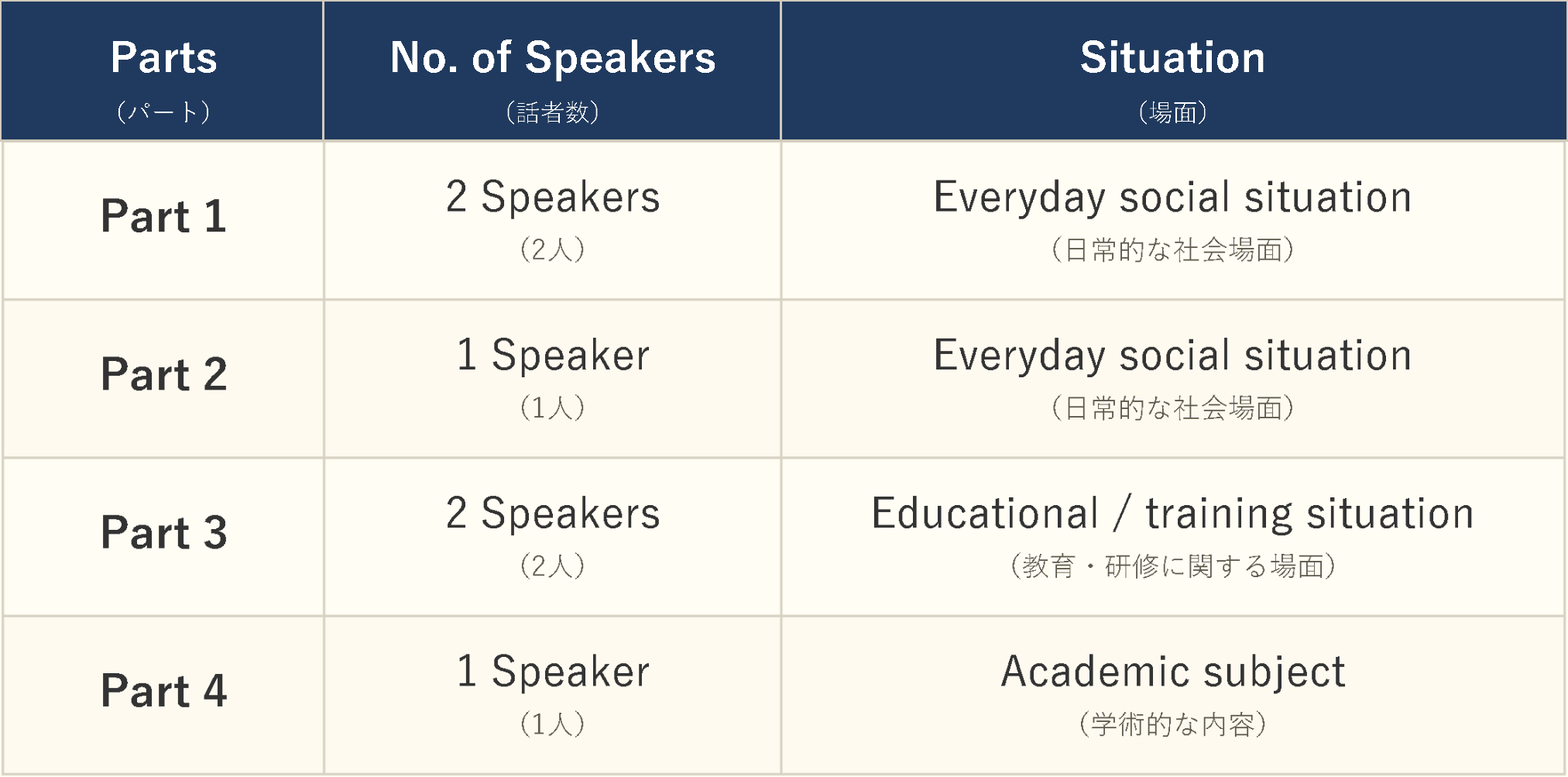 IELTSリスニングテストの4つのパートごとの話者数と場面をまとめた表