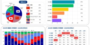 バギオ_A&J ECO_2026年6月学生データと国籍・年齢比率の月別推移
