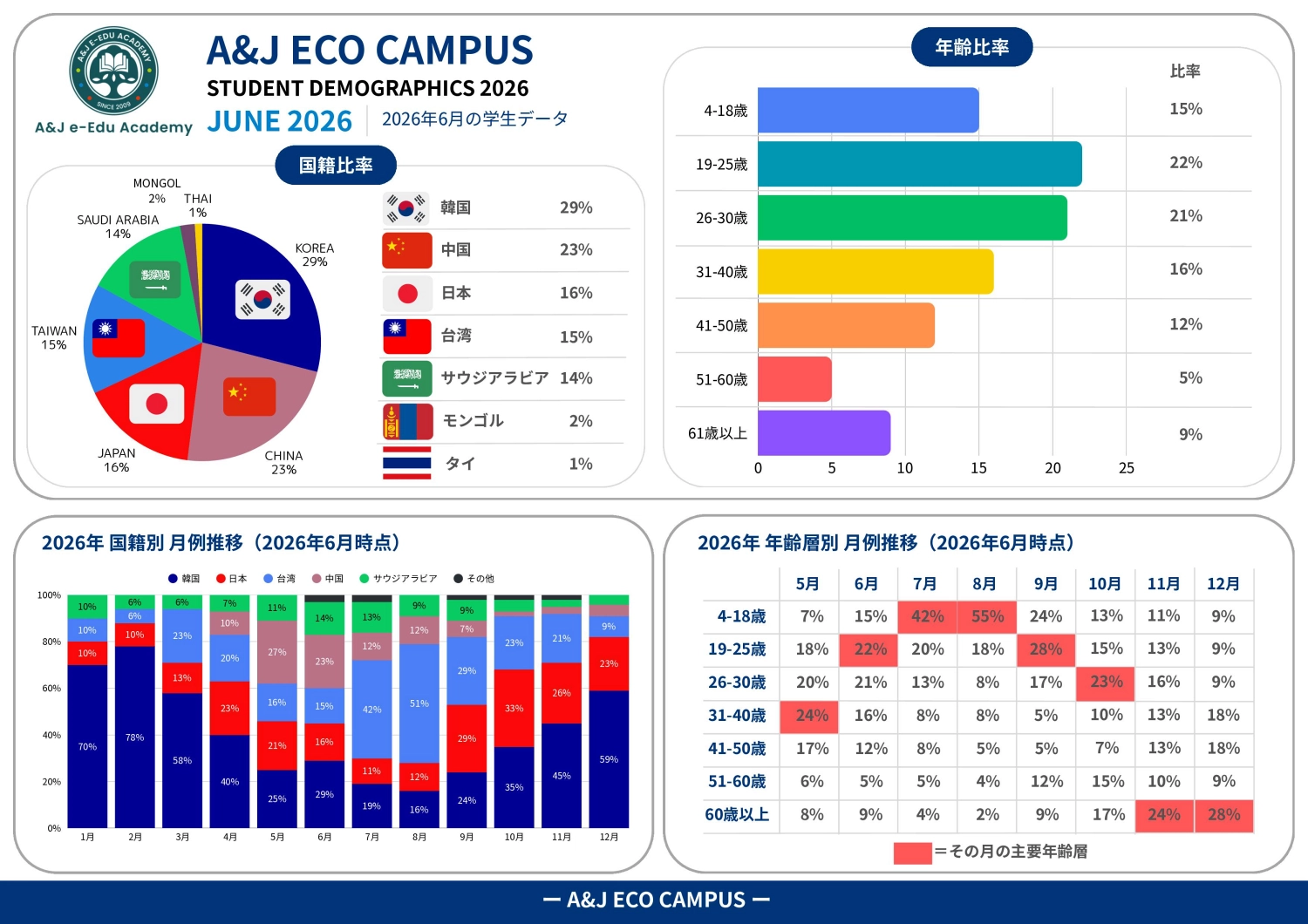 バギオ_A&J ECO_2026年6月学生データと国籍・年齢比率の月別推移