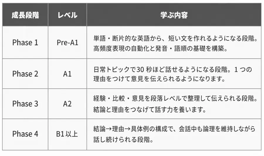 バギオ_JIC Premium_レベル別に学ぶスピーキング内容の一覧表