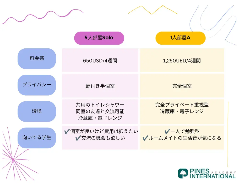 バギオ_PINES_ 5人部屋Soloと1人部屋Aの比較表
