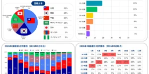 バギオにあるA&J ECO Campusの2026年7月学生データ（国籍比率・年齢比率・月別推移）