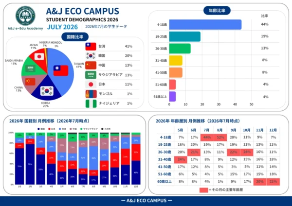 バギオにあるA&J ECO Campusの2026年7月学生データ（国籍比率・年齢比率・月別推移）