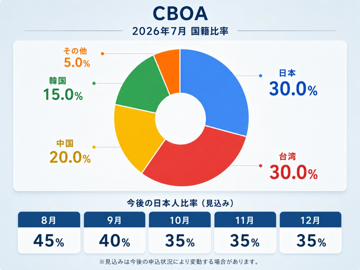 Cebu Blue Ocean Academy(CBOA/セブブルーオーシャンアカデミー)の2026年7月国籍比率と8月以降の日本人比率見込み
