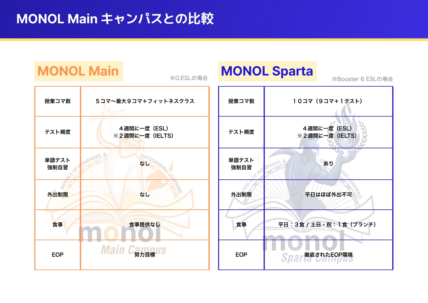 フィリピン・バギオのMONOL Main CampusとMONOL Sparta Campusの授業数、外出制限、食事、EOPの比較