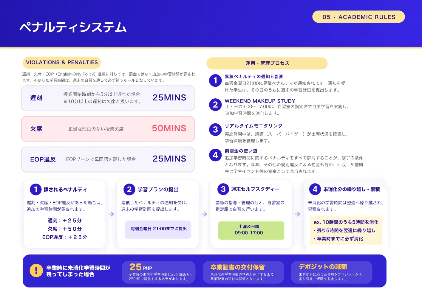 フィリピン・バギオのMONOL Sparta Campusの遅刻・欠席・EOP違反に対する追加学習時間とペナルティの運用方法