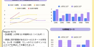 バギオ_PINES IELTSの2026年6月27日卒業生におけるIELTSスコア実績