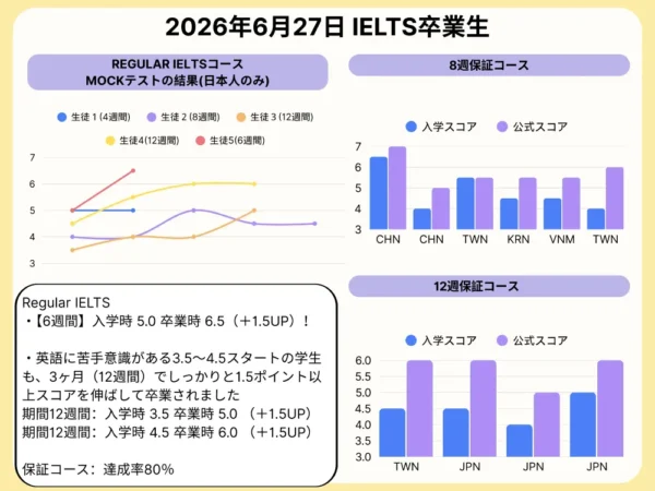 バギオ_PINES IELTSの2026年6月27日卒業生におけるIELTSスコア実績