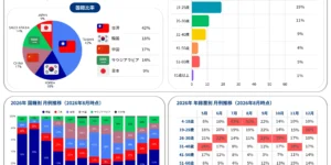 フィリピンのバギオにあるA&J ECO Campusの2026年8月の国籍比率と年齢比率、2026年8月時点の月別推移