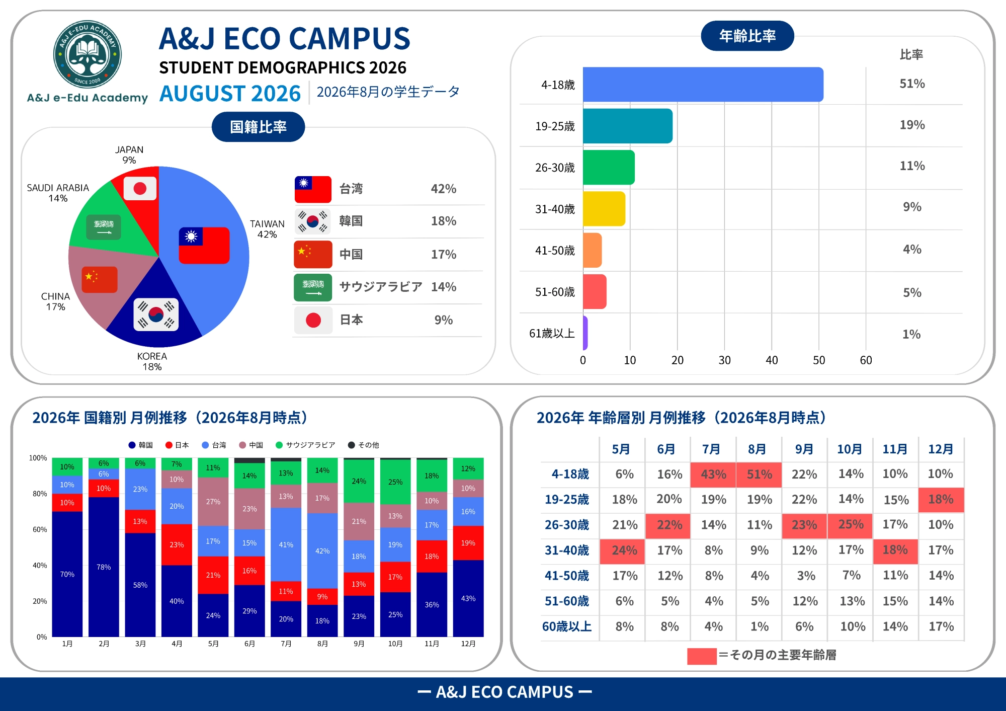 フィリピンのバギオにあるA&J ECO Campusの2026年8月の国籍比率と年齢比率、2026年8月時点の月別推移