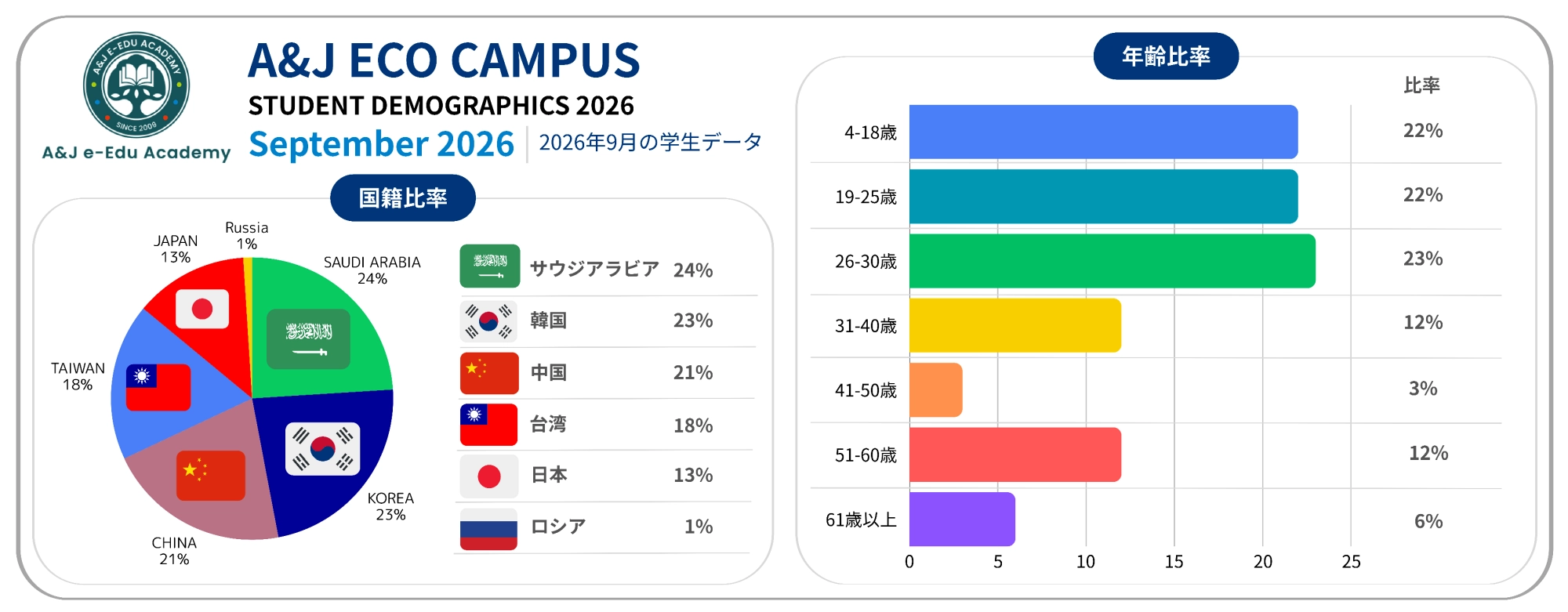フィリピンのバギオにあるA&J ECO Campusの2026年9月の予約状況を反映した国籍比率と年齢比率