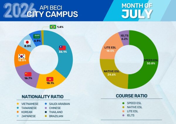 フィリピンのバギオにあるAPI BECI City Campusの2026年7月学生データ（国籍・コース比率）