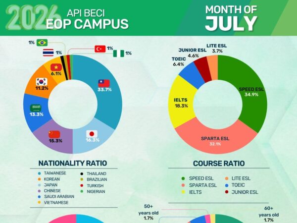フィリピンのバギオにある語学学校API BECI EOP Campusの2026年7月学生データ（国籍比率・コース比率）