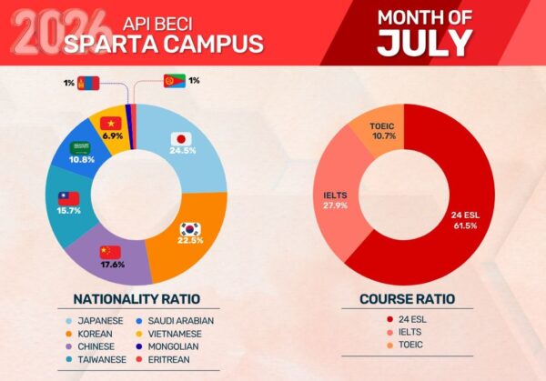フィリピンのバギオにあるAPI BECI Sparta Campusの2026年7月学生データ（国籍・コース比率）