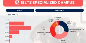 フィリピンのバギオにあるPINES IELTS Specialized Campusの2026年8月学生データで国籍比率と年齢比率を紹介