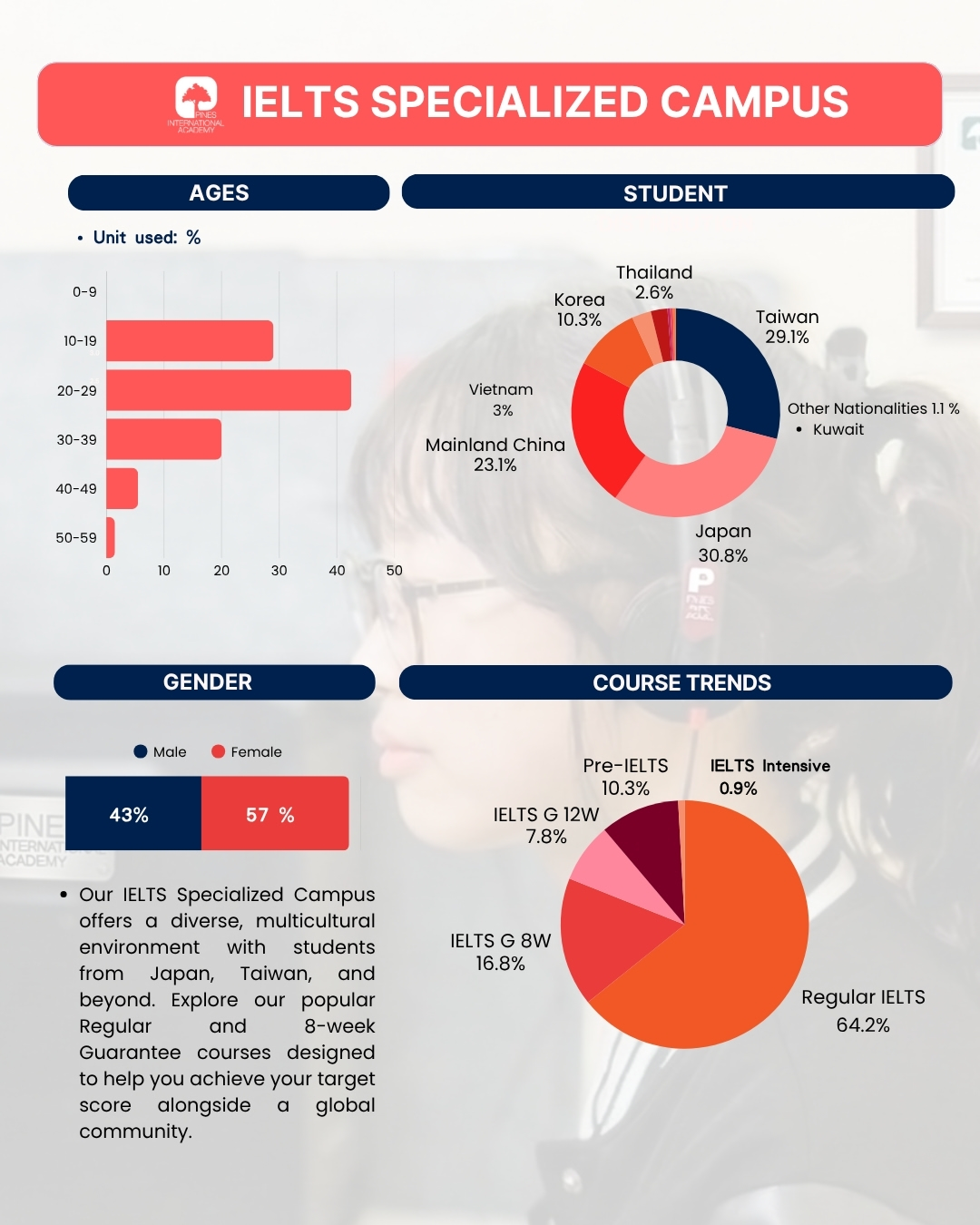 フィリピンのバギオにあるPINES IELTS Specialized Campusが発表した2026年8月の学生データで国籍、年齢、性別、受講コースの比率を紹介