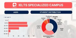 フィリピンのバギオにあるPINES IELTS Specialized Campusの2026年7月学生データ（国籍比率・年齢比率）