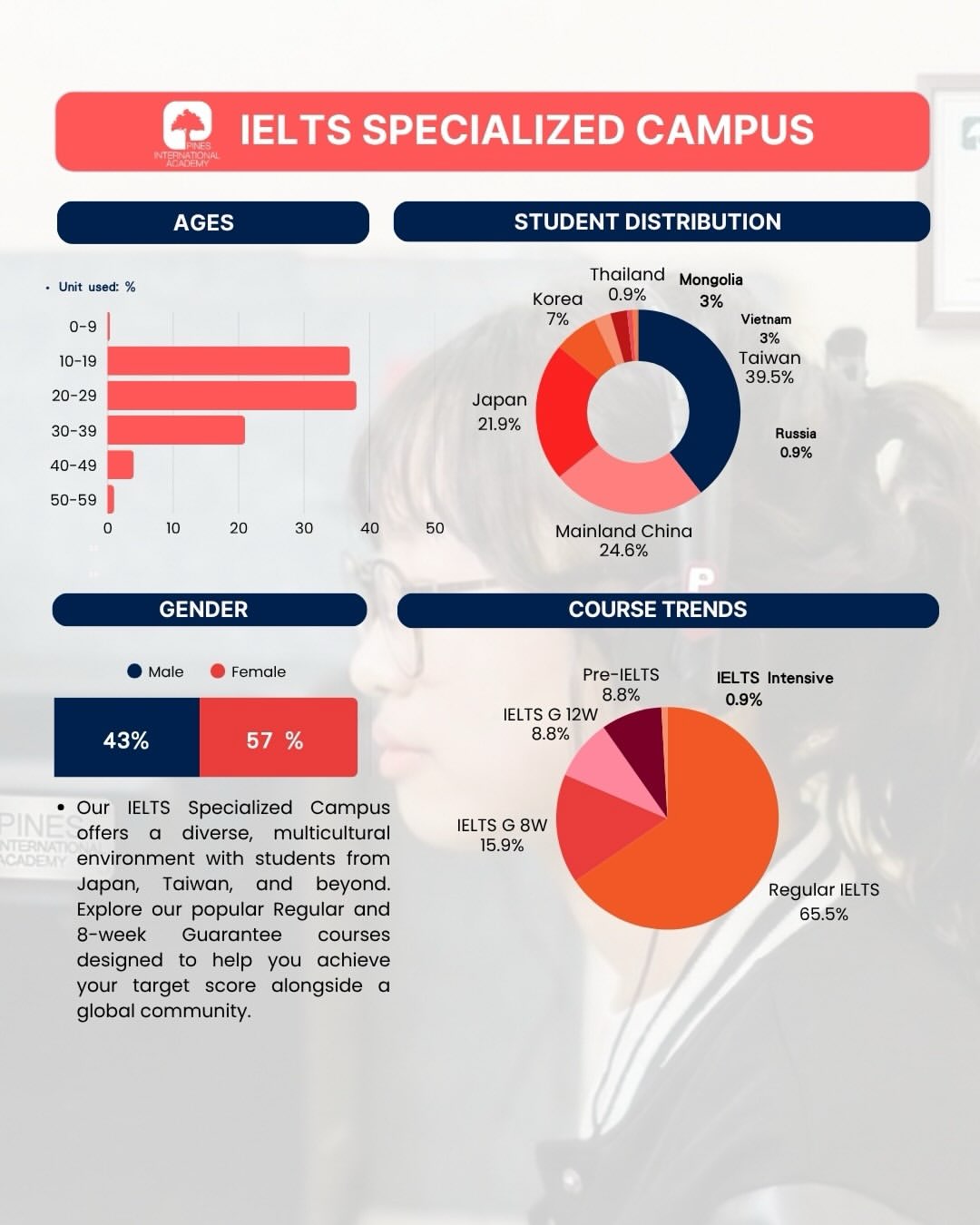 フィリピンのバギオにあるPINES IELTS Specialized Campusが公表した2026年7月の学生データ(国籍・年齢・性別・コース比率)