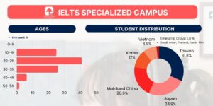 フィリピンのバギオにあるPINES IELTS Specialized Campusの2026年6月学生データ（国籍比率・年齢比率）