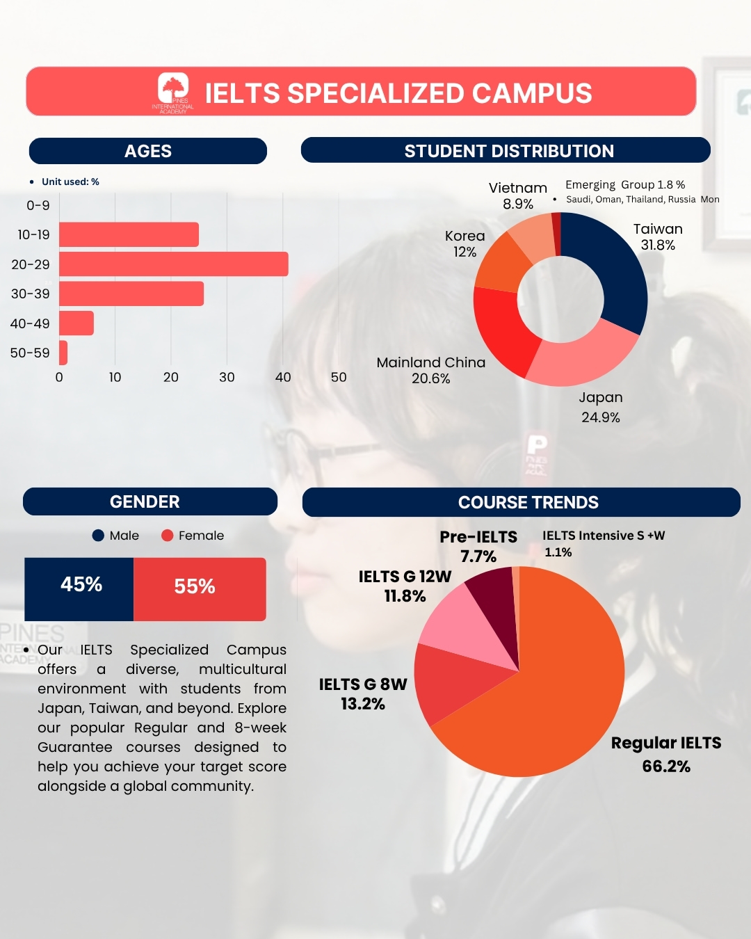 フィリピンのバギオにあるPINES IELTS Specialized Campusが公表した2026年6月の学生データ(国籍・年齢・性別・コース比率)
