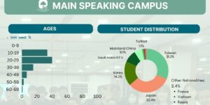 フィリピンのバギオにあるPINES Main Speaking Campusの2026年8月学生データ（国籍比率・年齢比率）