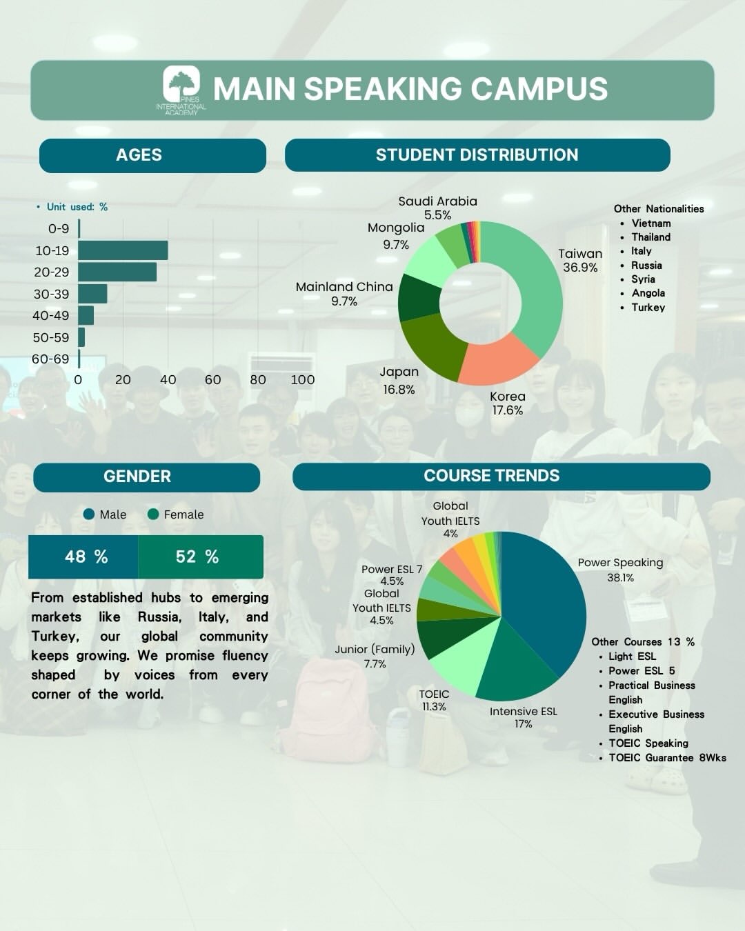フィリピンのバギオにあるPINES Main Speaking Campusが公表した2026年7月の学生データ(国籍・年齢・性別・コース比率)