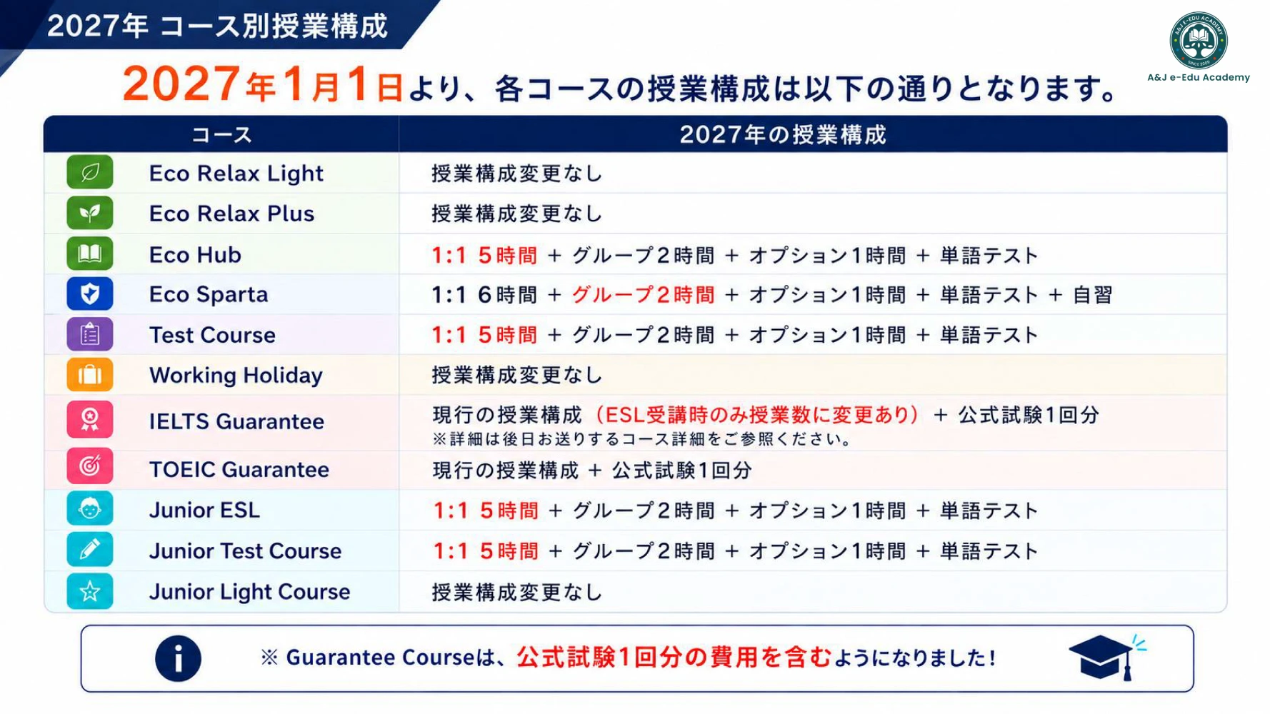 フィリピンのバギオにあるA&J ECO Campusの2027年コース別授業構成で、ECO HUB、ECO SPARTA、TEST COURSE、Junior ESLなどの授業数変更を示した一覧