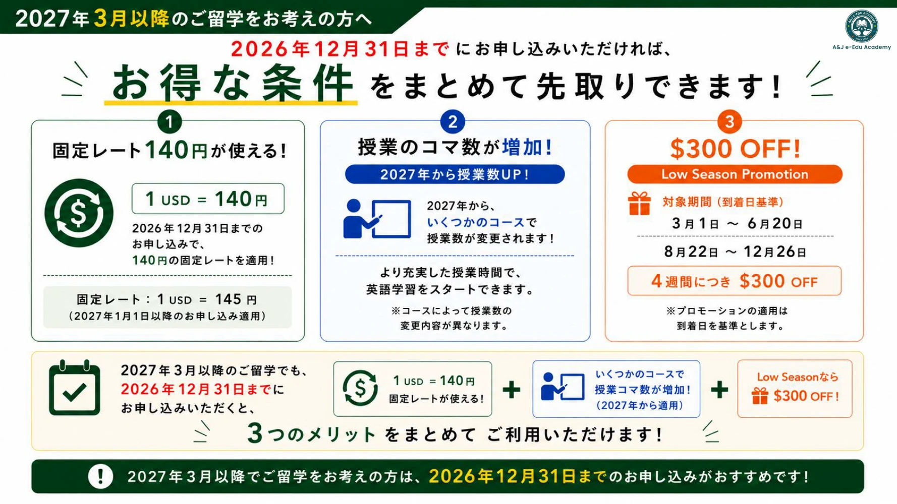 フィリピンのバギオにあるA&J ECO Campusの2027年3月以降の留学で、2026年12月31日までの申込による固定レート140円、授業数増加、Low Season Promotionの3つのメリット