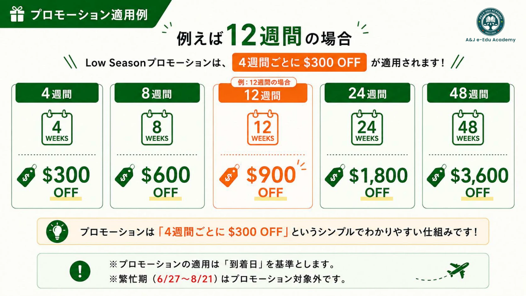 フィリピンのバギオにあるA&J ECO Campusの2027年ローシーズンプロモーション適用例。4週間300ドル、8週間600ドル、12週間900ドル、24週間1,800ドル、48週間3,600ドルOFFとなる割引額を示した資料